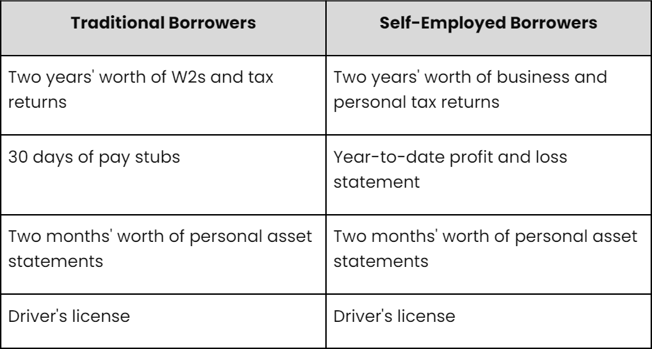 Checklist of requirements for a 95% LTV jumbo loan, including credit score, DTI, income documentation, and cash reserves