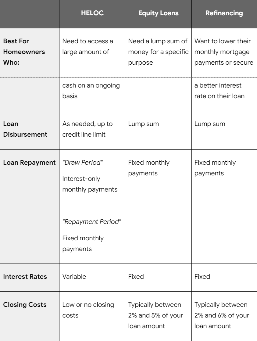 Comparison chart of HELOC, home equity loan, and cash-out refinance showing differences in structure, disbursement, and repayment