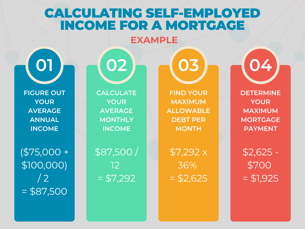 Worked example showing the self-employed income calculation: averaging two years of earnings, dividing by 12, applying a 36% DTI, and subtracting existing expenses to reach a maximum mortgage payment.