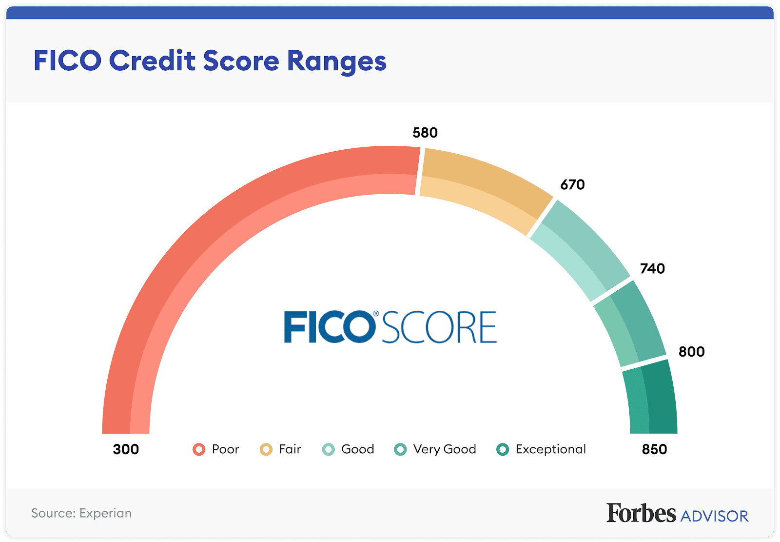 Person reviewing a credit score chart on a laptop while planning mortgage application steps