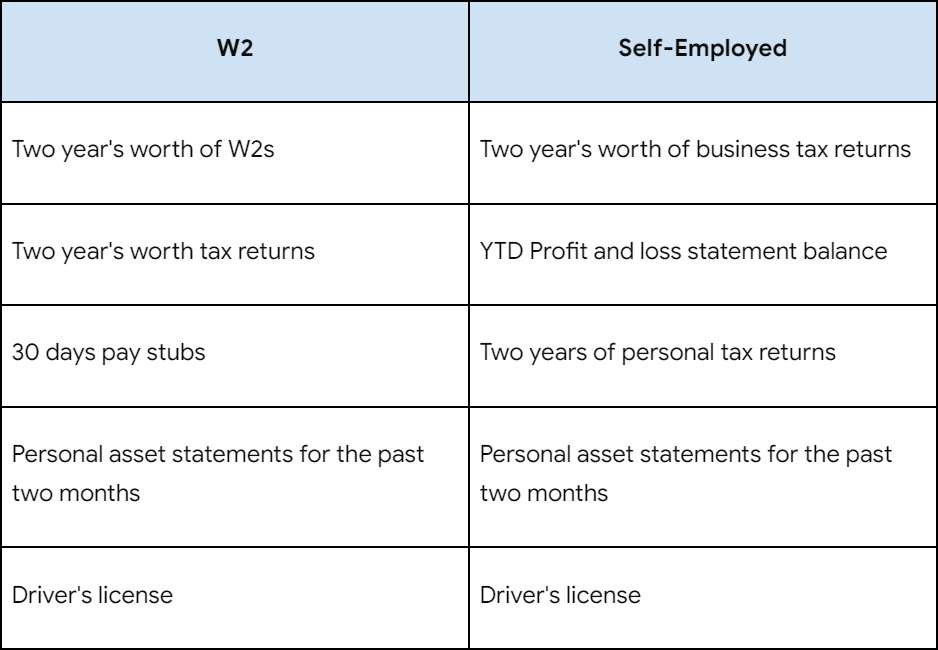 Comparison chart of jumbo construction loan documentation requirements for W2 employees versus self-employed borrowers