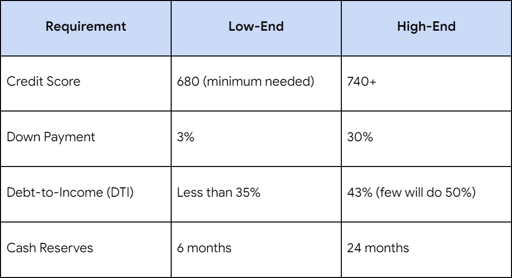 Chart showing jumbo loan requirements can vary by lender, including credit score, down payment, debt-to-income ratio, and cash reserves.