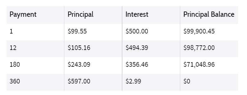 Line chart of a $100,000 30-year mortgage amortization schedule showing principal and interest portions of each payment over time