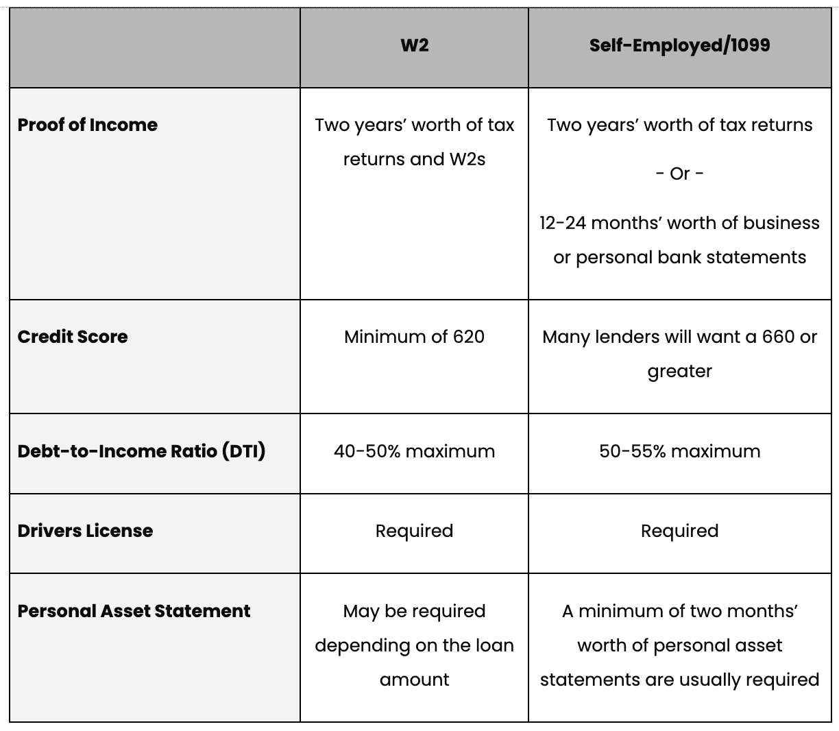 Comparison chart of W2 versus 1099 mortgage qualification requirements, including income documentation, employment history, and credit criteria